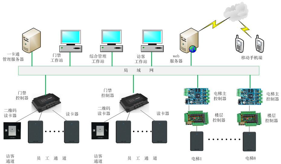 OBE门禁控制系统